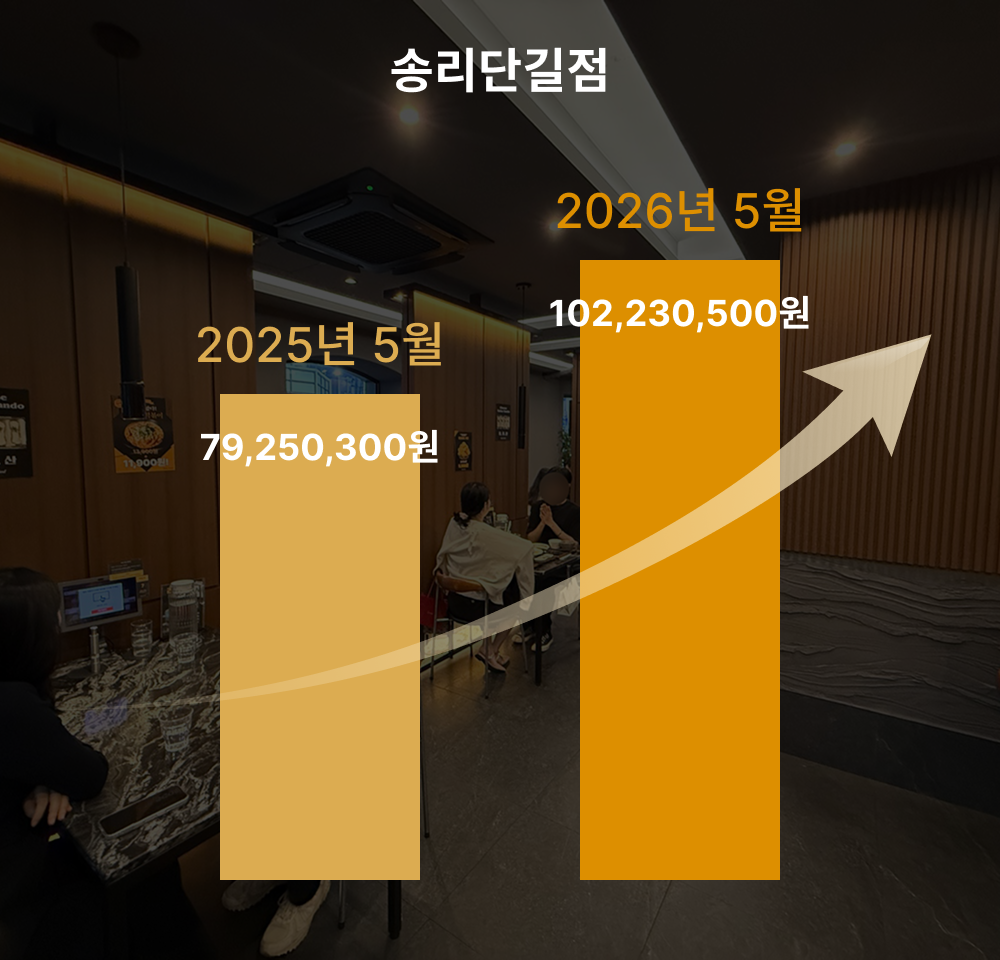 카츠헤세드 직영점 매출상승