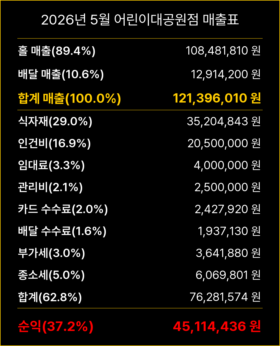 카츠헤세드 어린이대공원점 26년 5월 매출표
