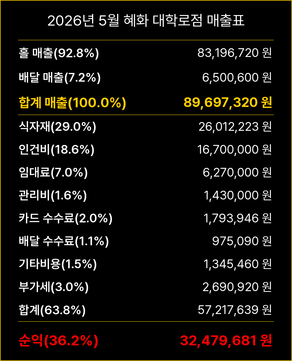 카츠헤세드 혜화 대학로점 26년 5월 매출표