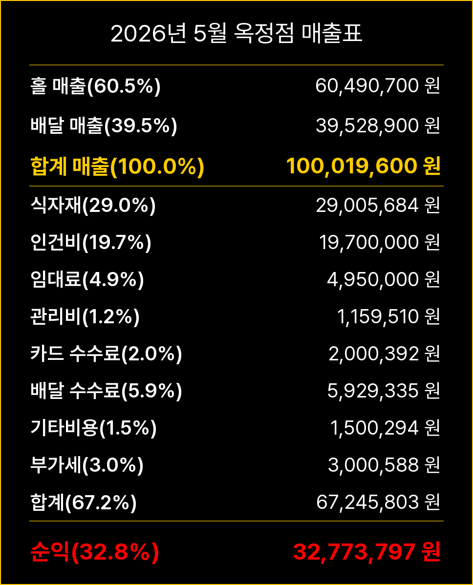 카츠헤세드 양주 옥정점 26년 5월 매출표