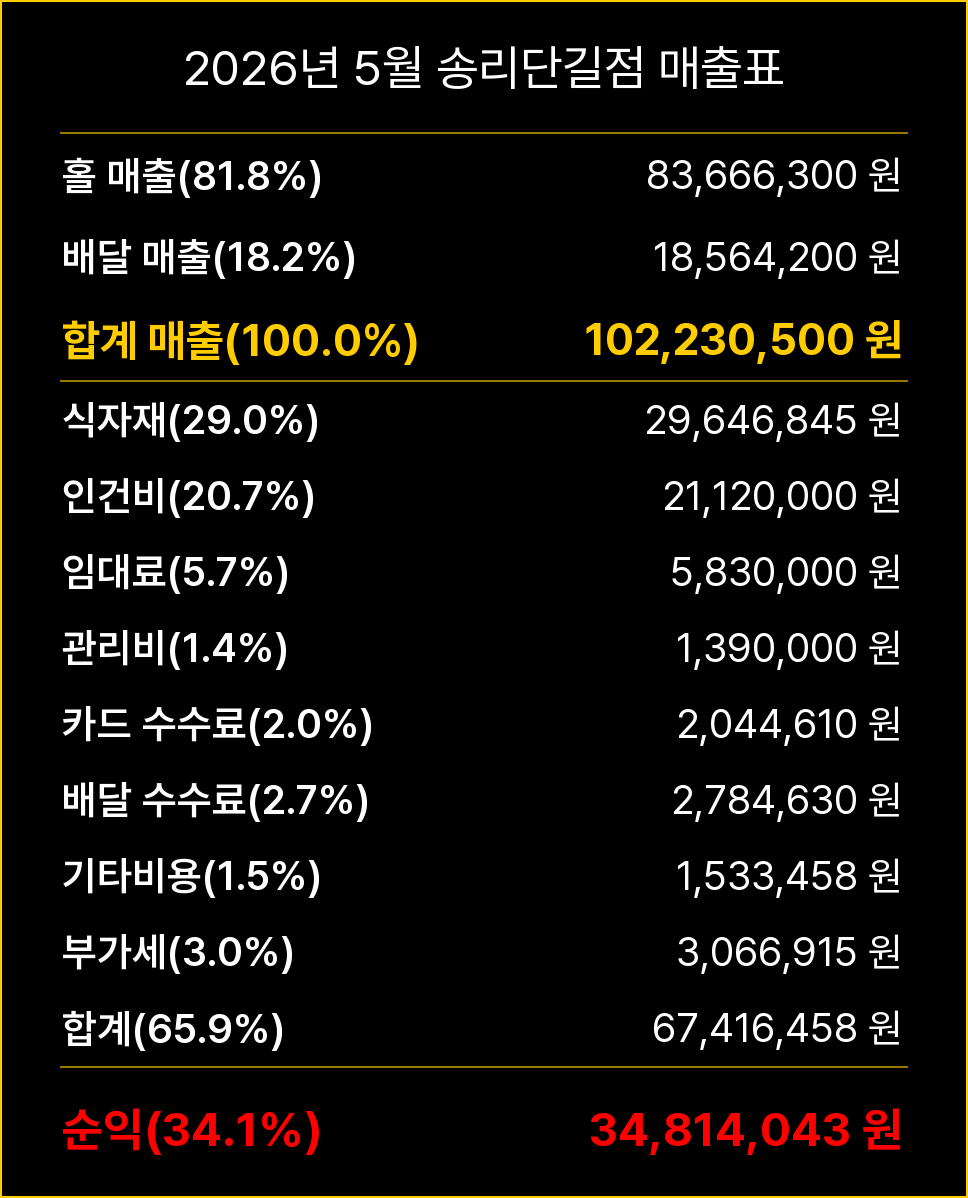 카츠헤세드 송리단길점 26년 5월 매출표